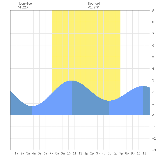 Ujae Atoll tide chart for Monday, January 16, 2023