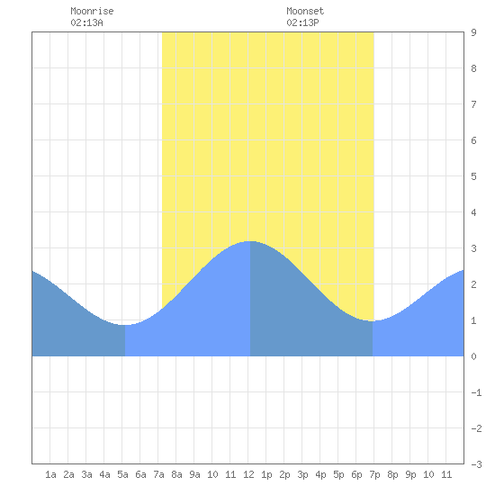Ujae Atoll tide chart for Tuesday, January 17, 2023