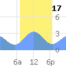 Ujae Atoll tide chart for Tuesday, January 17, 2023