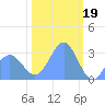Ujae Atoll tide chart for Thursday, January 19, 2023