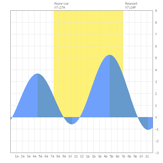 Ujae Atoll tide chart for Sunday, January 22, 2023