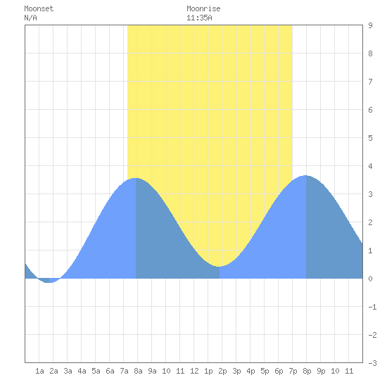 Ujae Atoll tide chart for Friday, January 27, 2023