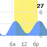 Ujae Atoll tide chart for Friday, January 27, 2023