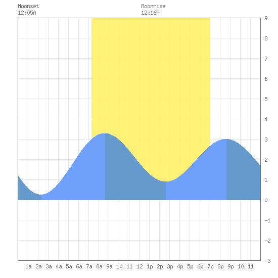 Ujae Atoll tide chart for Saturday, January 28, 2023