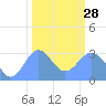 Ujae Atoll tide chart for Saturday, January 28, 2023