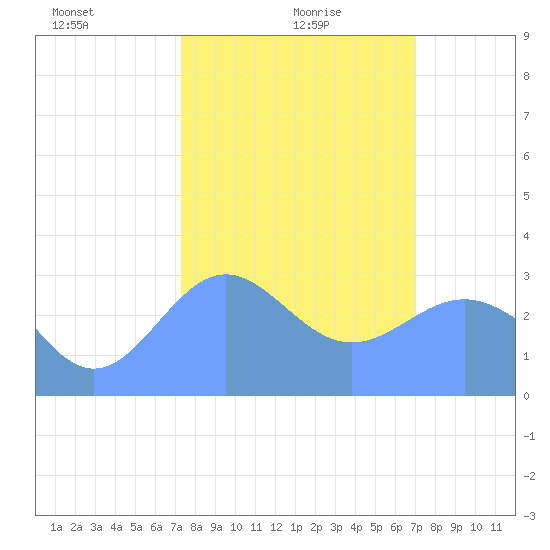 Ujae Atoll tide chart for Sunday, January 29, 2023