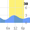 Ujae Atoll tide chart for Monday, January 30, 2023