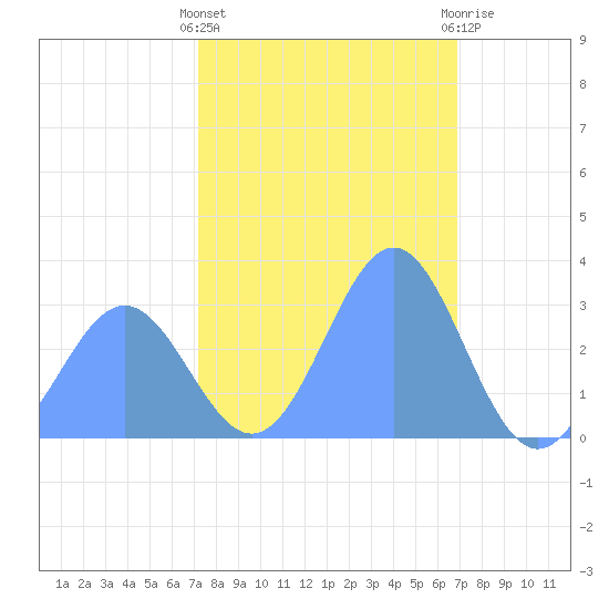 Ujae Atoll tide chart for Friday, January 6, 2023