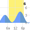 Ujae Atoll tide chart for Friday, January 6, 2023