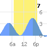 Ujae Atoll tide chart for Saturday, January 7, 2023