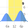Ujae Atoll tide chart for Monday, January 9, 2023
