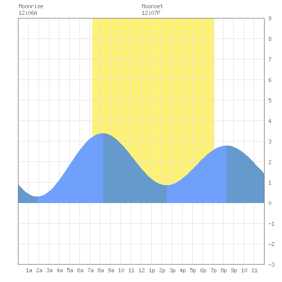 Ujae Atoll tide chart for Monday, February 13, 2023