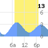 Ujae Atoll tide chart for Monday, February 13, 2023