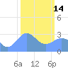 Ujae Atoll tide chart for Tuesday, February 14, 2023