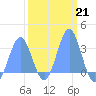 Ujae Atoll tide chart for Tuesday, February 21, 2023