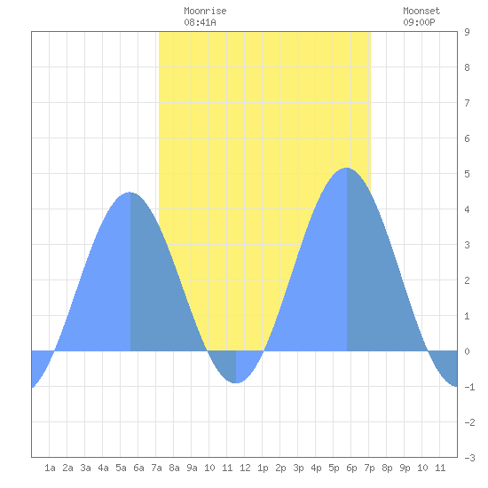 Ujae Atoll tide chart for Wednesday, February 22, 2023