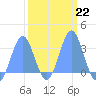 Ujae Atoll tide chart for Wednesday, February 22, 2023