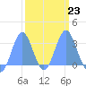 Ujae Atoll tide chart for Thursday, February 23, 2023