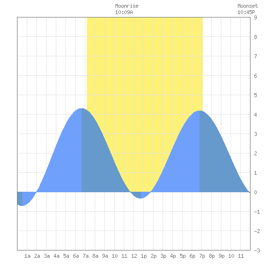 Ujae Atoll tide chart for Friday, February 24, 2023