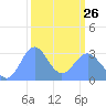 Ujae Atoll tide chart for Sunday, February 26, 2023