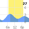 Ujae Atoll tide chart for Monday, February 27, 2023