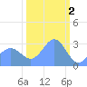 Ujae Atoll tide chart for Thursday, February 2, 2023