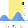 Ujae Atoll tide chart for Friday, February 3, 2023
