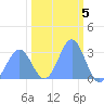 Ujae Atoll tide chart for Sunday, February 5, 2023