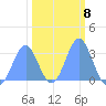 Ujae Atoll tide chart for Wednesday, February 8, 2023