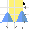 Ujae Atoll tide chart for Thursday, February 9, 2023