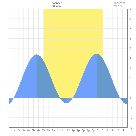 Ujae Atoll tide chart for Friday, March 10, 2023