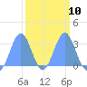 Ujae Atoll tide chart for Friday, March 10, 2023