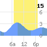 Ujae Atoll tide chart for Wednesday, March 15, 2023