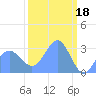 Ujae Atoll tide chart for Saturday, March 18, 2023