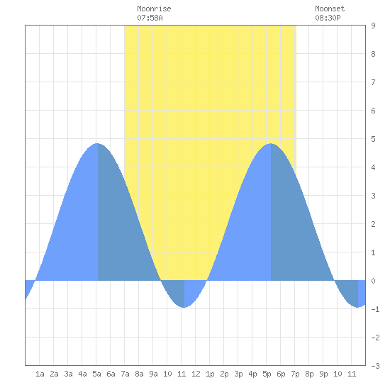 Ujae Atoll tide chart for Thursday, March 23, 2023