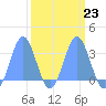 Ujae Atoll tide chart for Thursday, March 23, 2023