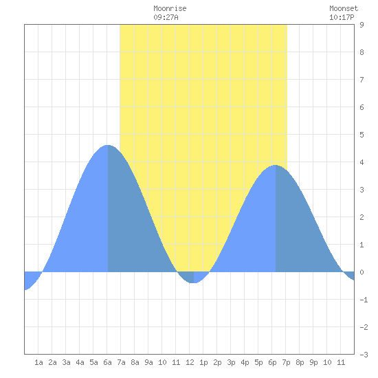 Ujae Atoll tide chart for Saturday, March 25, 2023