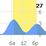 Ujae Atoll tide chart for Monday, March 27, 2023