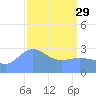 Ujae Atoll tide chart for Wednesday, March 29, 2023