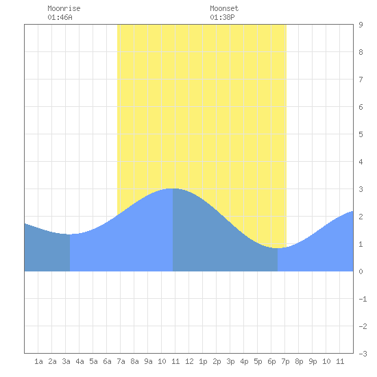 Ujae Atoll tide chart for Friday, April 14, 2023