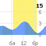 Ujae Atoll tide chart for Saturday, April 15, 2023