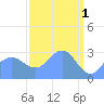 Ujae Atoll tide chart for Saturday, April 1, 2023