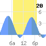 Ujae Atoll tide chart for Thursday, April 20, 2023