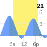Ujae Atoll tide chart for Friday, April 21, 2023