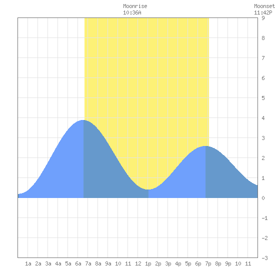 Ujae Atoll tide chart for Tuesday, April 25, 2023