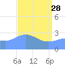 Ujae Atoll tide chart for Friday, April 28, 2023