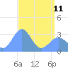 Ujae Atoll tide chart for Thursday, May 11, 2023