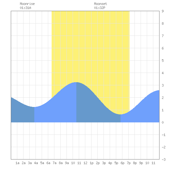 Ujae Atoll tide chart for Saturday, May 13, 2023