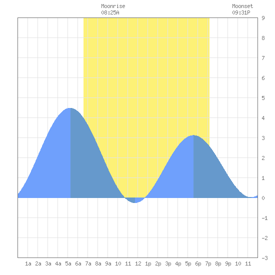 Ujae Atoll tide chart for Monday, May 22, 2023