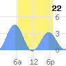 Ujae Atoll tide chart for Monday, May 22, 2023